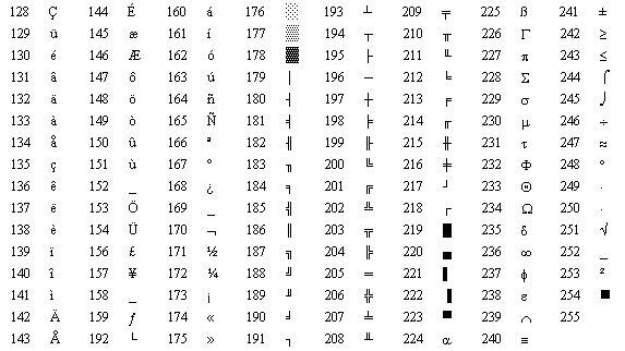 Extended ASCII table
