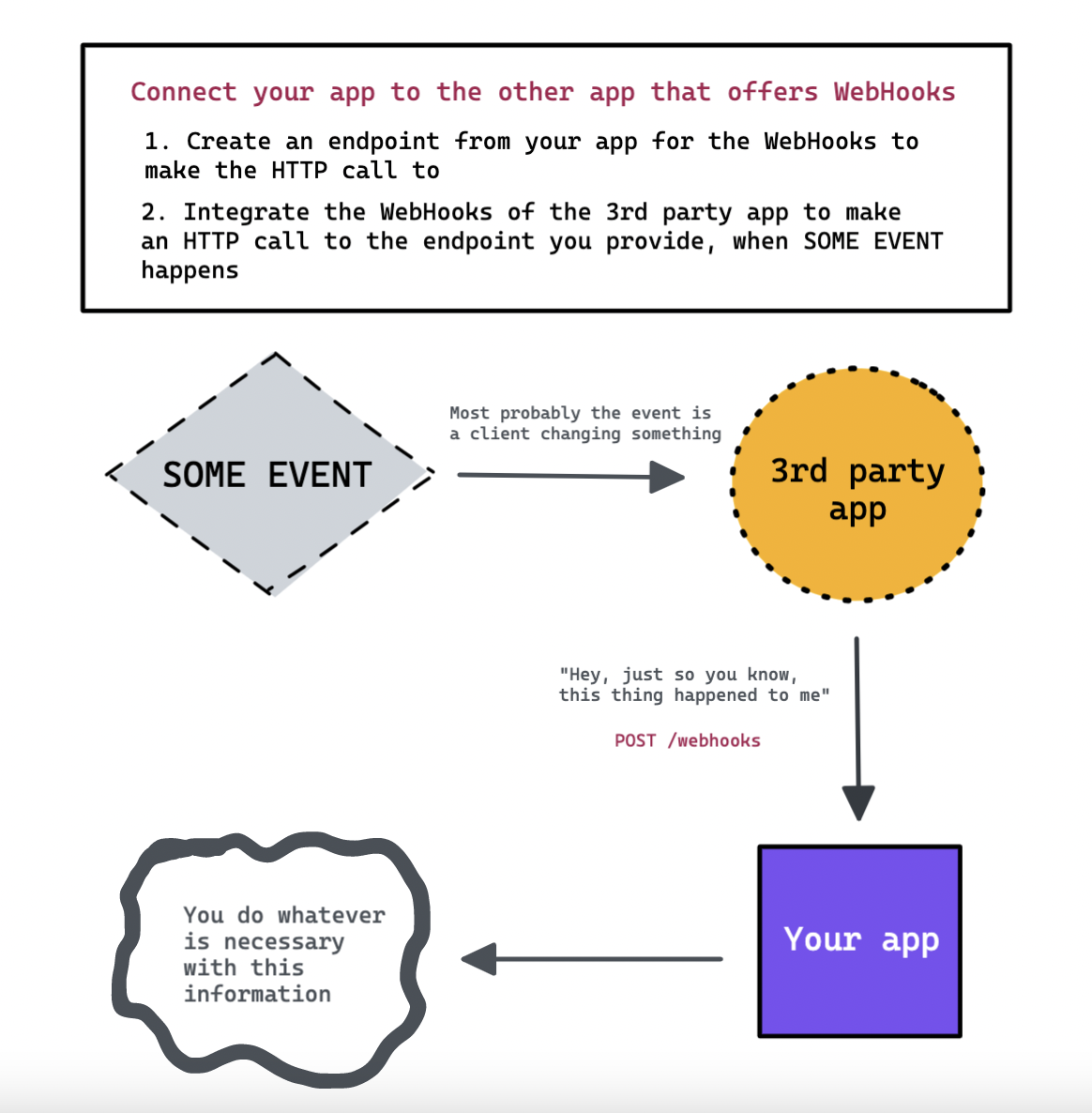 A diagram explaining WebHooks