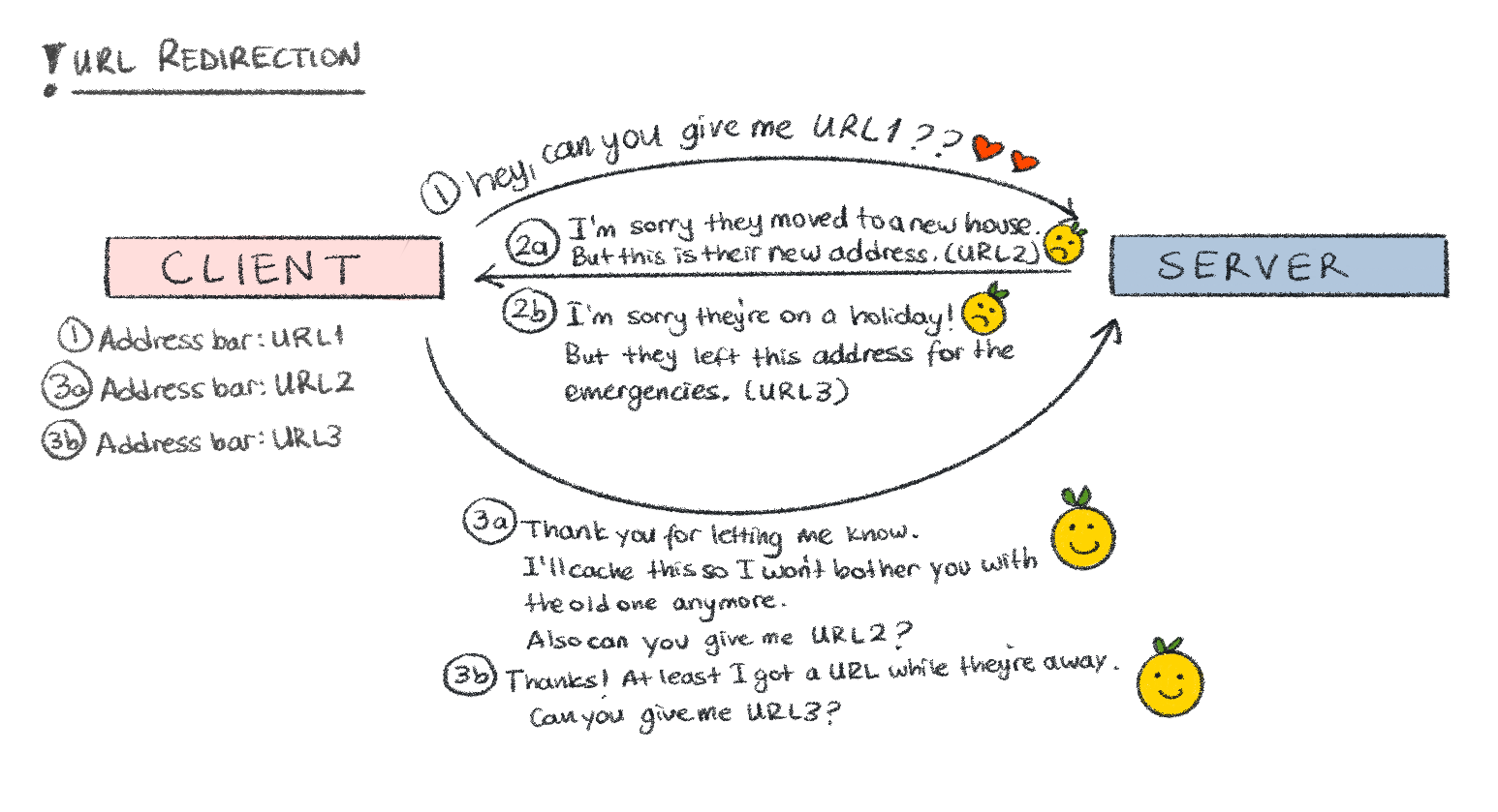 URL Redirect