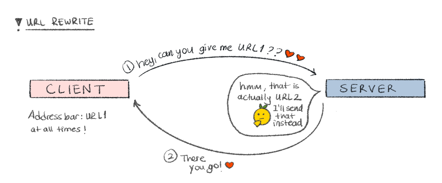URL Rewrite