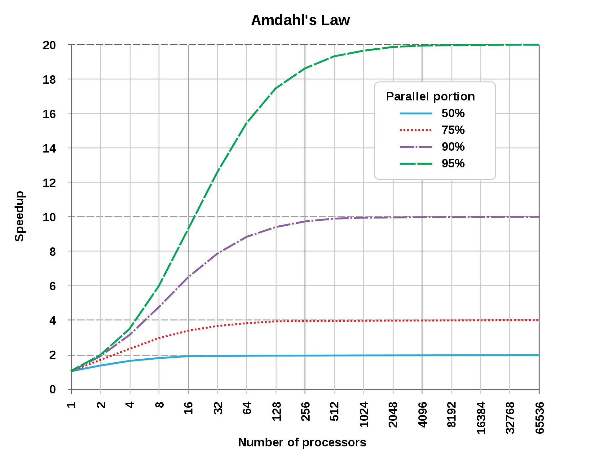 A graphical representation of Amdahl's law