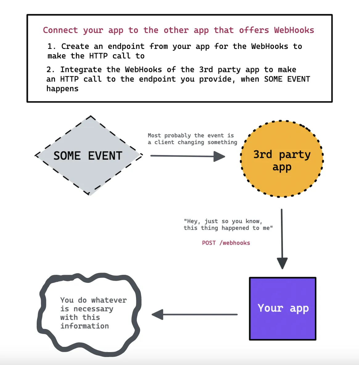 A diagram explaining WebHooks