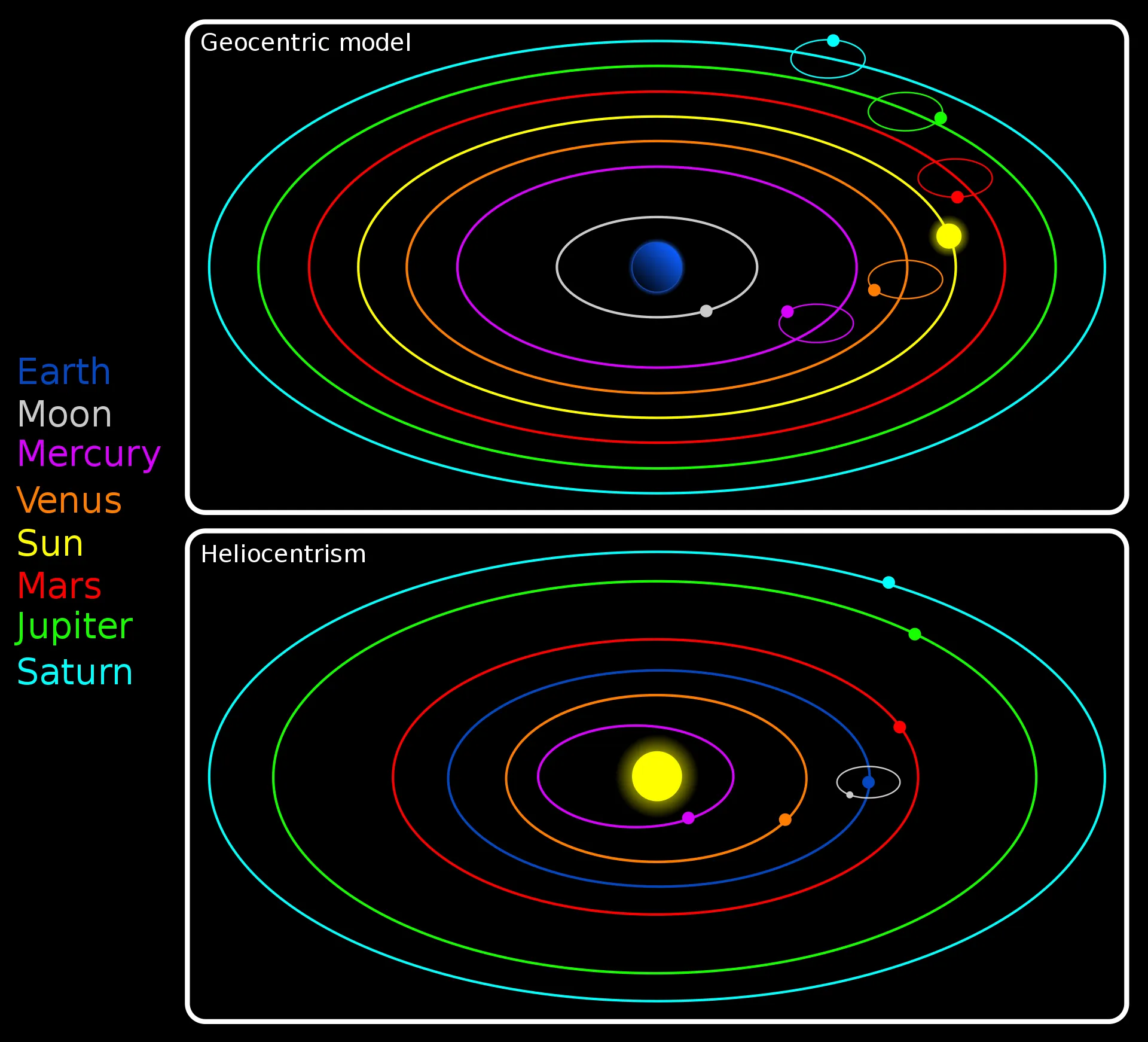Schematic comparison of geocentric and heliocentric models