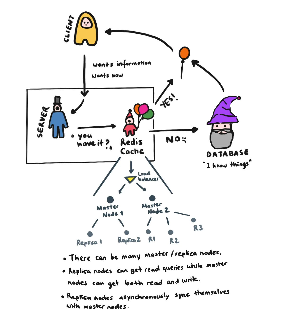 Redis Diagram