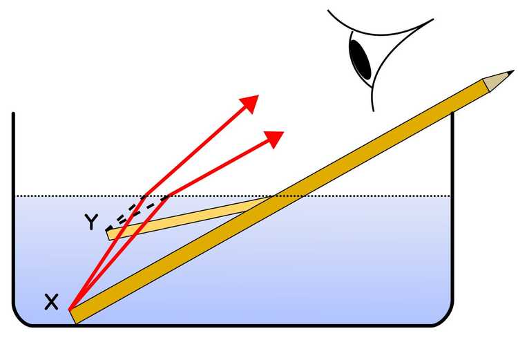 Refraction of light