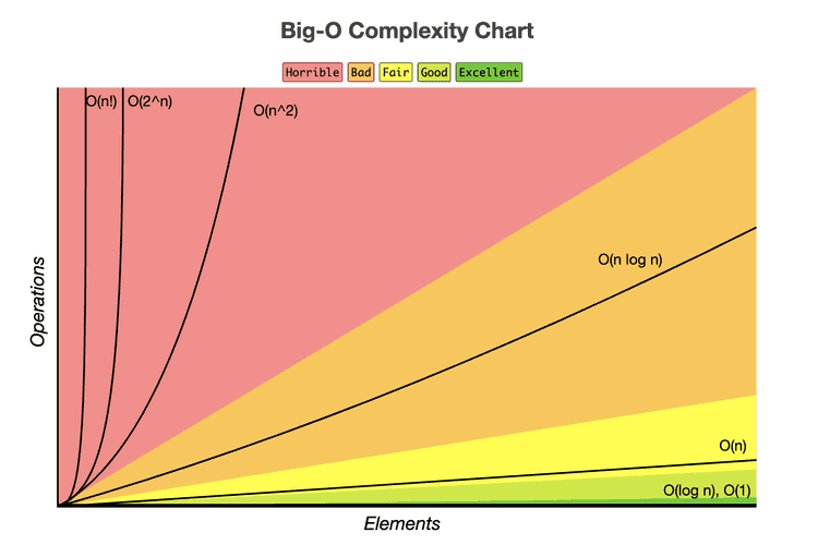 Big O comparison chart