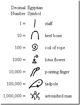 Egyptian numerals