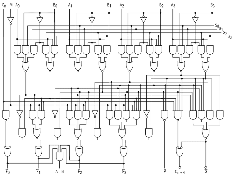 The combinational logic circuitry of a simple four-bit ALU