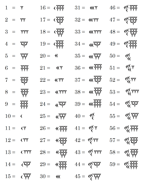 The History Of The Babylonian Number System