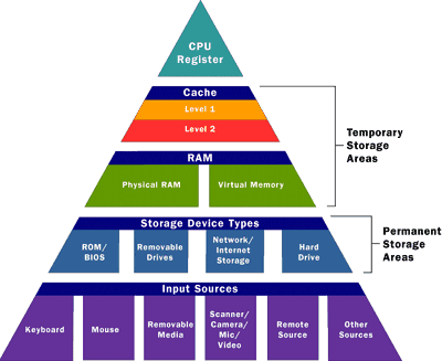 Memory Diagram