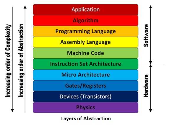 Levels of Abstraction Scheme