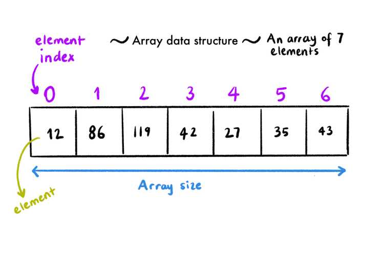 Array Graph