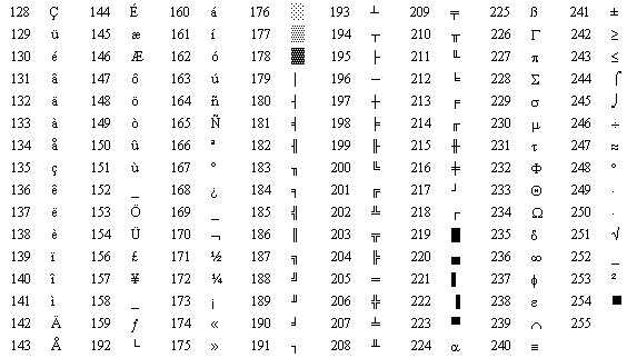 Extended ASCII table